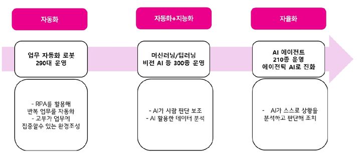 [서울=뉴시스] LG유플러스가 공개한 네트워크 자율화 로드맵 (사진=LGU+ 제공) 2026.02.10. photo@newsis.com *재판매 및 DB 금지