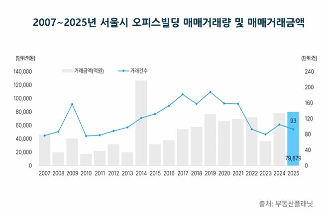 작년 서울 오피스 거래량 11.4% 줄어…거래액은 2.2%↑