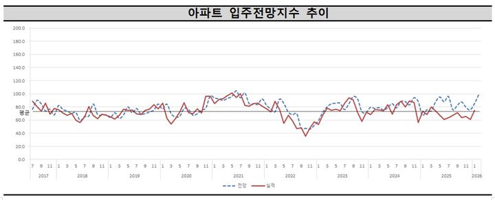 1월 아파트 입주율 전월比 13.8% 상승…"새해 주담대 재개 영향"