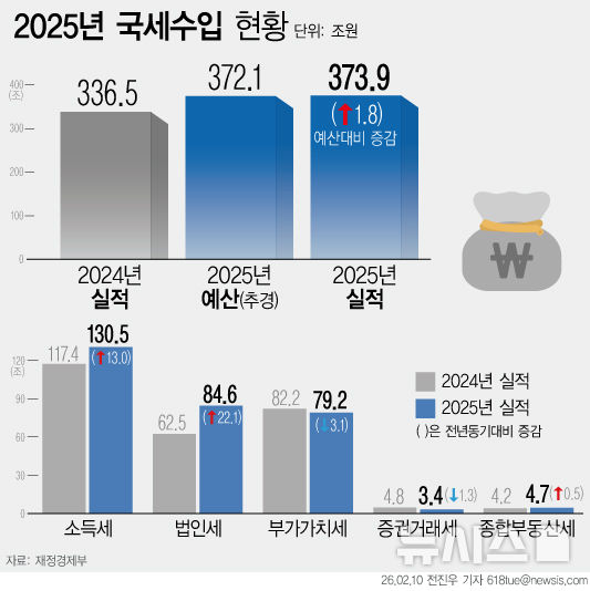 작년 세수 1.8조 더 걷혔다…3년만에 대규모 세수펑크 탈출(종합)