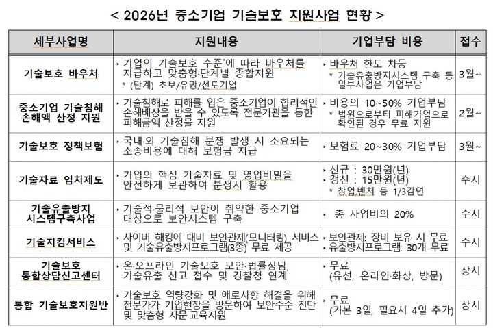 [서울=뉴시스]2026년 중소기업 기술보호 지원사업 현황.(사진=중소벤처기업부 제공) 2026.02.10. photo@newsis.com *재판매 및 DB 금지