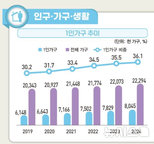 [서울=뉴시스] 국가데이터처는 지난해 12월 '2025 통계로 보는 1인가구'를 발표했다. 통계에 따르면 전체 가구 대비 1인가구 비중이 ▲2019년 30.2% ▲2020년 31.7% ▲ 2021년 33.4% ▲ 2022년 34.5% ▲2023년 35.5% ▲2024년 36.1% 등으로 계속해 늘고 있는 것으로 나타났다. 사진은 국가데이터처 2025 통계로 보는 1인가구 자료집 일부. (사진=국가데이터처 제공) 2026.02.10. photo@newsis.com