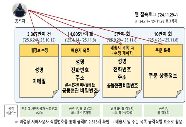 [서울=뉴시스] 쿠팡의 정보유출 규모 분석결과. (사진=과기정통부 제공) *재판매 및 DB 금지