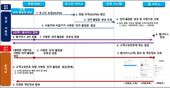 [서울=뉴시스] 쿠팡 개인정보 유출경로. (사진=과기정통부 제공) *재판매 및 DB 금지