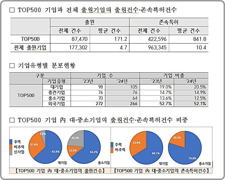 [대전=뉴시스] 특허 출원 상위 500개사 지재권 통계 비교도.(사진=지식재산처 제공) *재판매 및 DB 금지