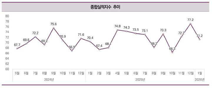 연말 반짝 효과 끝…1월 건설경기 체감지수 급락
