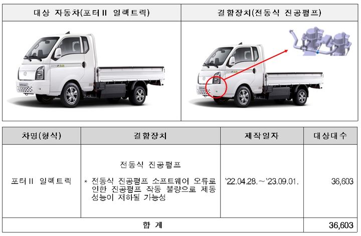 현대 포터Ⅱ·기아 K8 등 18만대 제작결함…제조사 시정조치
