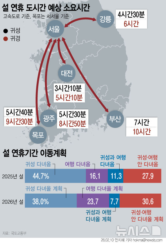 설 연휴 '귀성 정체' 본격화…서울→광주 5시간30분