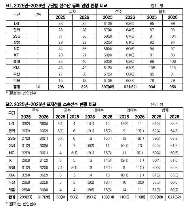 [서울=뉴시스] 2025~2026년 구단별 선수단 등록 인원 현황. (사진=KBO 제공). 2026.02.10. *재판매 및 DB 금지