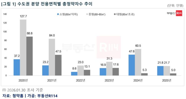 [서울=뉴시스] 수도권 분양 면적대별 총청약자수 추이. (그래픽=부동산R114 제공) 2026.02.10. photo@newsis.com *재판매 및 DB 금지