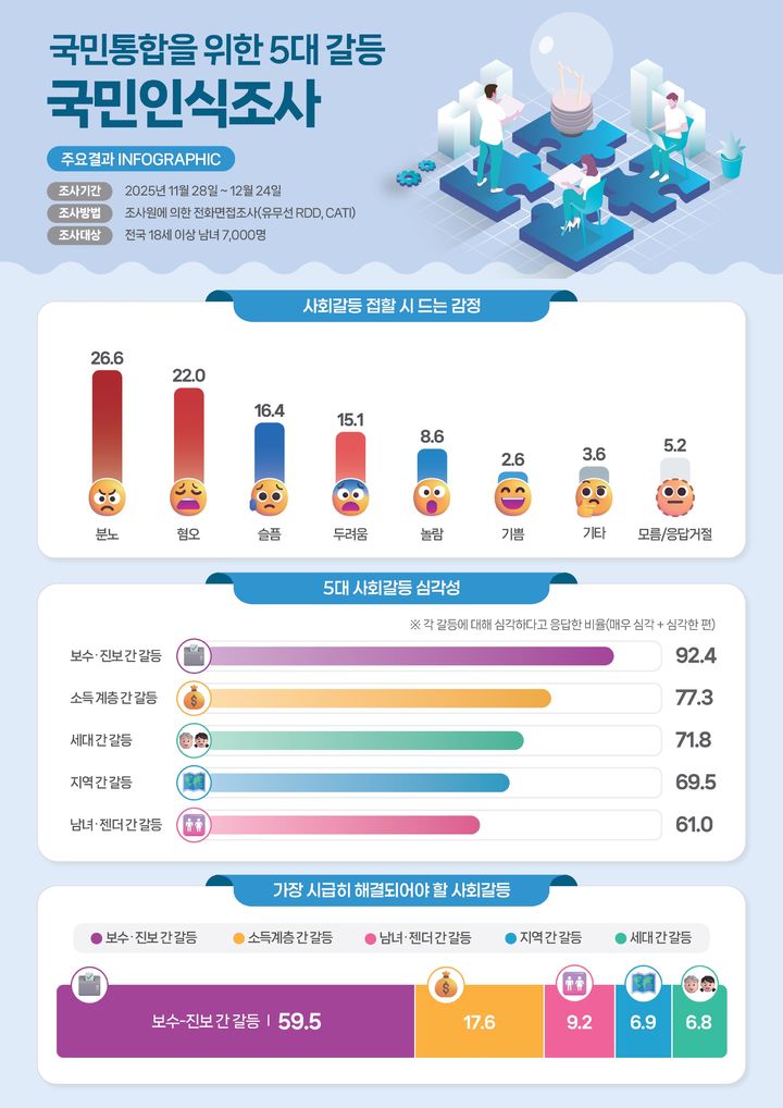 통합위 "국민 92% '보수-진보 갈등 심각'…59.5%가 가장 시급하게 해결해야 할 갈등으로 꼽아"
