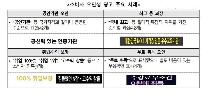 [서울=뉴시스] 한국소비자원 민간자격증 관련 소비자 오인성 광고 주요 사례. (사진=한국소비자원 제공) *재판매 및 DB 금지