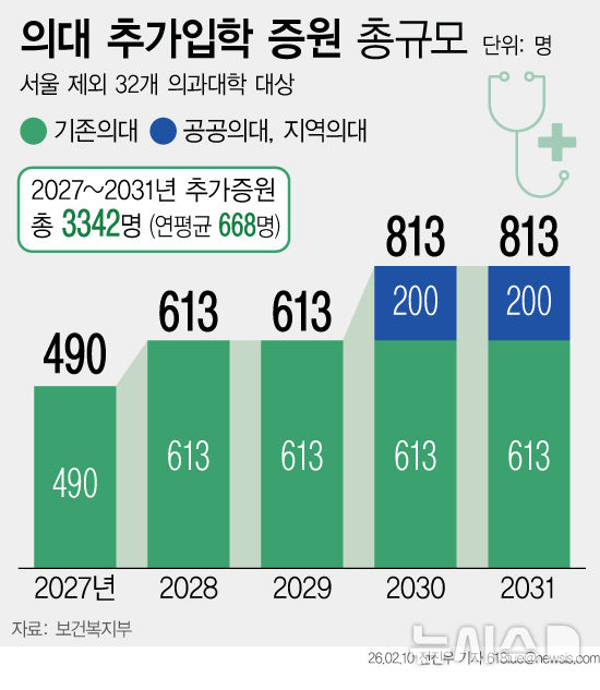 내년 의대정원 490명 증원…5년간 3342명 더 뽑는다(종합)