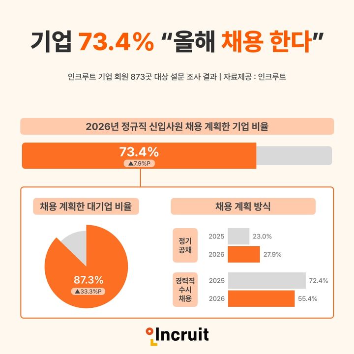 이재용 "채용 더 여력" 하더니…올해 기업 채용 '훈풍'
