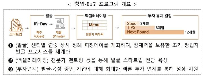 [서울=뉴시스] '창업-버스(BuS·Build up Strategy for Startups)' 프로그램. (사진=중소벤처기업부 제공) 2026.02.11. photo@newsis.com *재판매 및 DB 금지