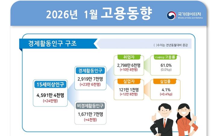 1월 취업자수 10만8000명↑…13개월來 최소폭 증가(1보)