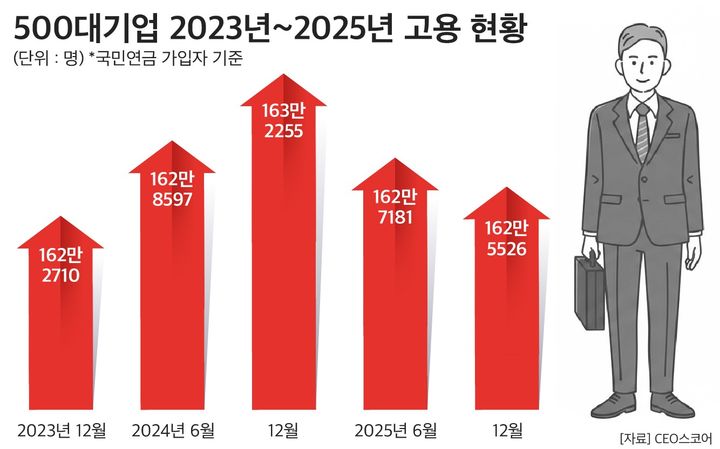 [서울=뉴시스]500대 기업 2023년~2025년 고용 현황. (사진=CEO스코어 제공) 2026.02.11. photo@newsis.com *재판매 및 DB 금지