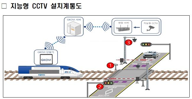 [서울=뉴시스] 철도 건널목 지능형 CCTV 구조도. (사진=국토교통부 제공) 2026.02.11. photo@newsis.com *재판매 및 DB 금지