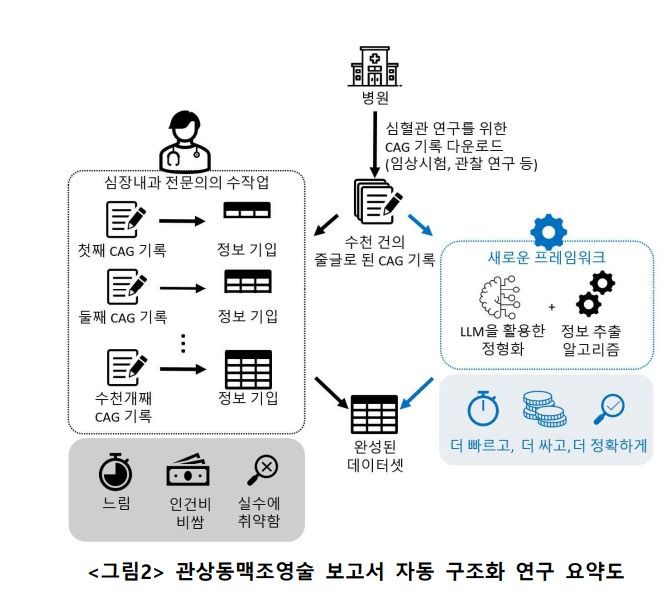AI가 심혈관검사 기록 정리…치료·연구 더 빨라진다