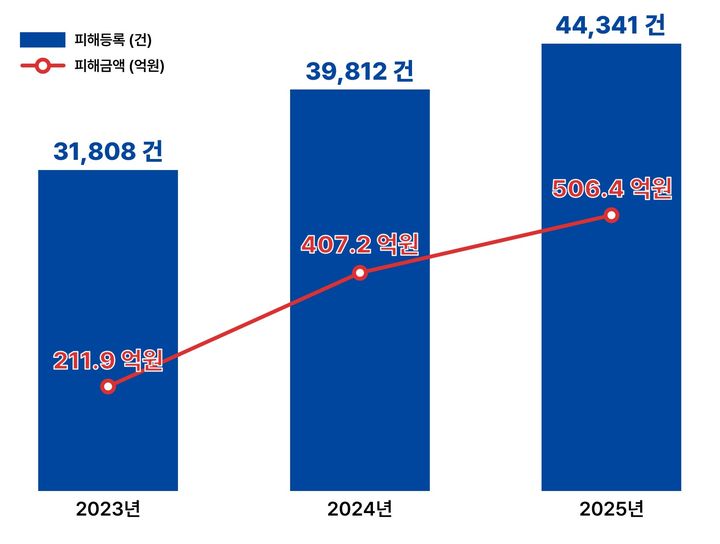 1~2월 사기 피해가 많은 이유...'그 놈들' 명절을 노린다 - 뉴스 썸네일 이미지