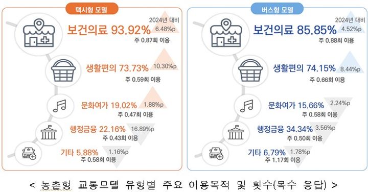 [세종=뉴시스] 사진은 2026년 농촌형 교통모델 유형별 주요 이용목적 및 횟수. (사진=농림축산식품부 제공 자료 캡처) 2026.02.11. photo@newsis.com *재판매 및 DB 금지