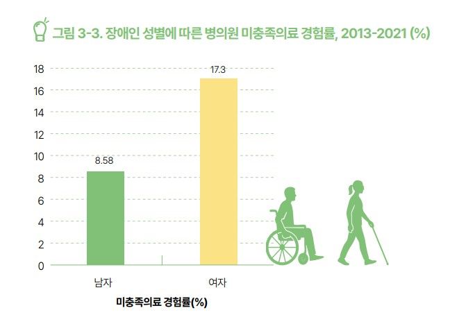 장애여성 17% "병원가야 하는데 못 가"…남성보다 많아