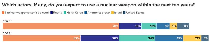 美 싱크탱크 전문가 설문, 향후 10년 핵확산↑ 사용 가능성↓