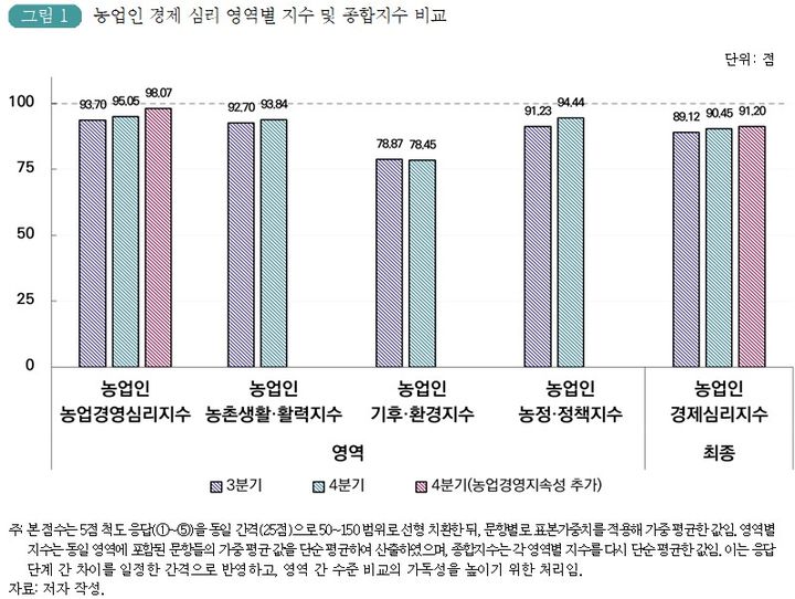 [세종=뉴시스] 사진은 한국농촌경제연구원(KREI)이 11일 발표한 '농업인 경제심리지수 개발 및 시범조사 결과'의 농업인 경제 심리 영역별 지수 및 종합지수 비교. (사진=KREI 제공 자료 캡처) 2026.02.11. photo@newsis.com *재판매 및 DB 금지