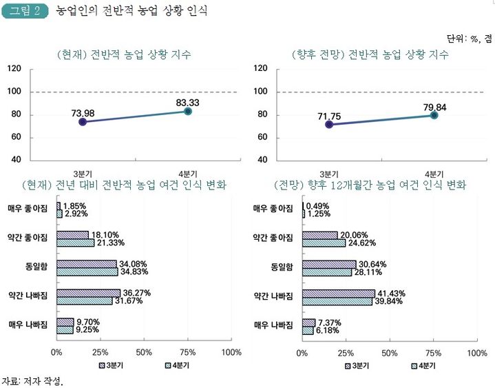[세종=뉴시스] 사진은 한국농촌경제연구원(KREI)이 11일 발표한 '농업인 경제심리지수 개발 및 시범조사 결과'의 농업인의 전반적 농업 상황 인식. (사진=KREI 제공 자료 캡처) 2026.02.11. photo@newsis.com *재판매 및 DB 금지
