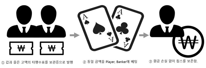 [서울=뉴시스] 동행과 서로 상반된 배팅으로 자금을 특정인에게 이동시키는 사례. (사진=금융위원회 제공) 2026.02.11. photo@newsis.com *재판매 및 DB 금지