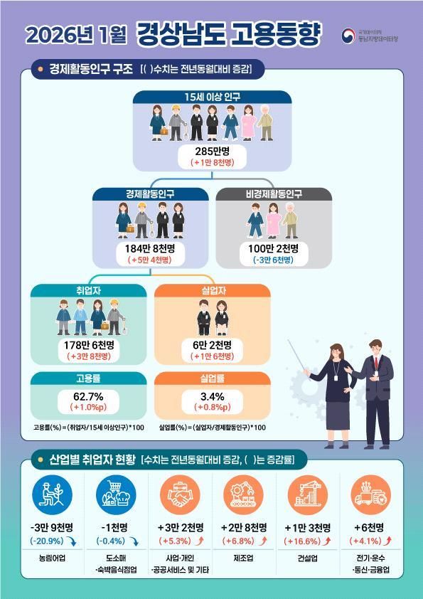 고용률 성장세 경남도, 역대 1월 최고치 찍었다…'62.7%'
