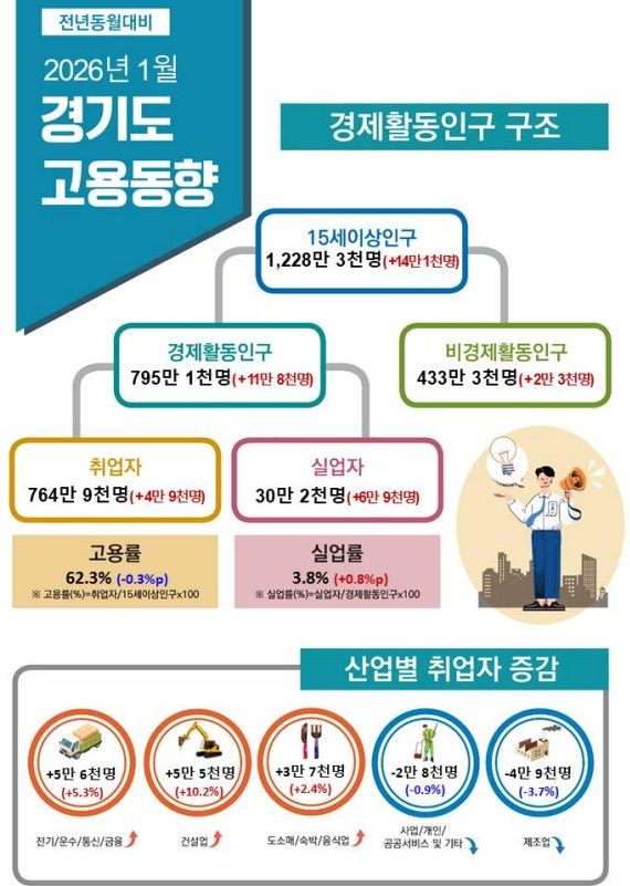 [수원=뉴시스] 1월 경기도 고용동향. (사진=경인지방데이터청 제공) 2026.02.11. photo@newsis.com *재판매 및 DB 금지