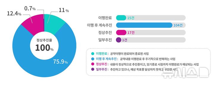 [창원=뉴시스]2025년 12월31일 기준 경남도 민선8기 도정과제 추진 상황.(자료출처=경남도 누리집)2026.02.11. photo@newsis.com