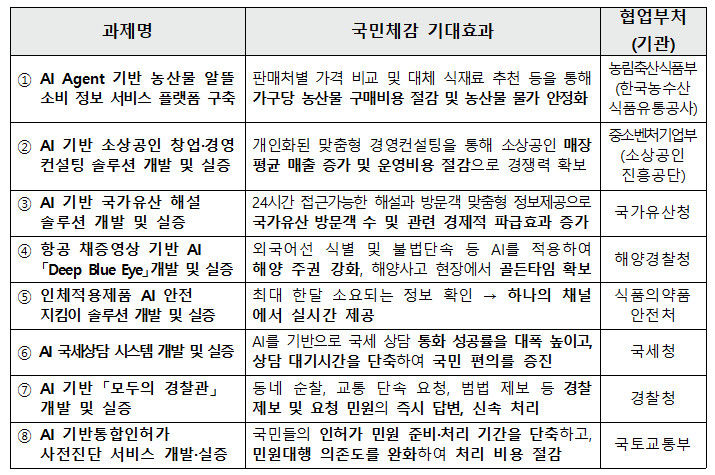 [서울=뉴시스] 과학기술정보통신부가 'AI 민생 10대 프로젝트' 중 8개 과제에 대한 사업자 공모를 시작했다. (사진=과기정통부 제공) *재판매 및 DB 금지