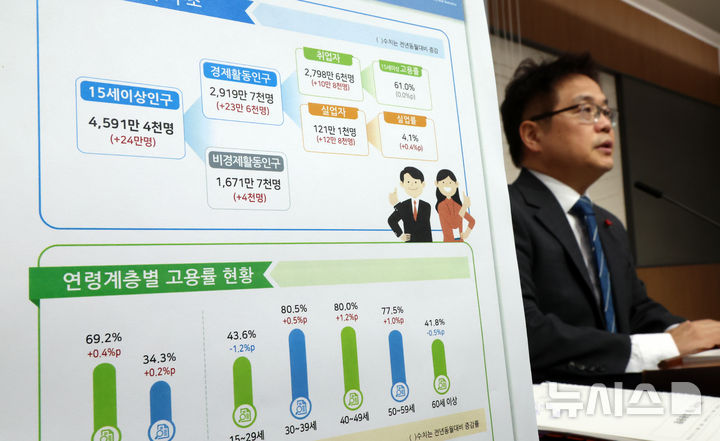 [세종=뉴시스] 강종민 기자 = 빈현준 국가데이터처 사회통계국장이 11일 세종시 정부세종청사에서 2026년 1월 고용동향을 발표하고 있다.&nbsp; 지난달 취업자 수는 2798만6000명으로 전년 동월 대비 10만8000명 증가한 것으로 나타났다. 2026.02.11. ppkjm@newsis.com