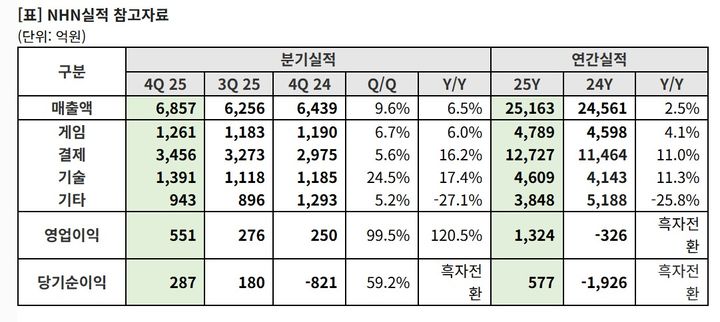 [서울=뉴시스] NHN 실적. (자료=NHN 제공) 2026.02.12. photo@newsis.com *재판매 및 DB 금지