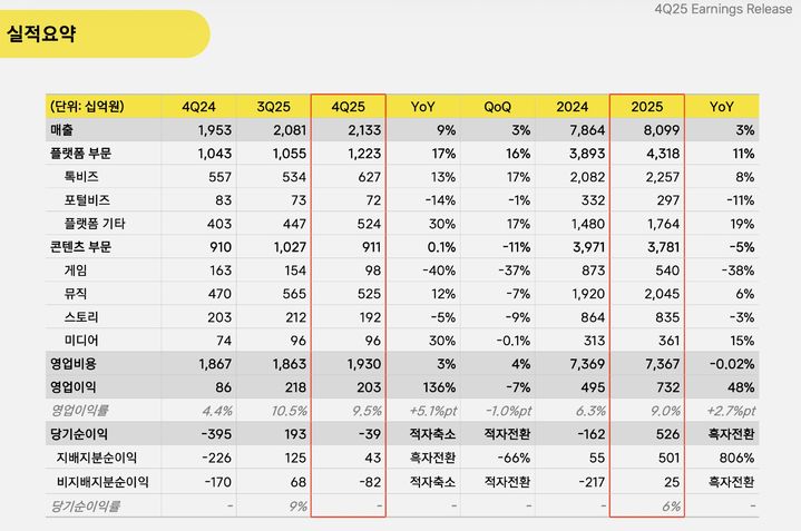 [서울=뉴시스] 카카오 2025년도 4분기 실적 요약 (사진=카카오 제공) *재판매 및 DB 금지