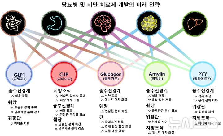 "위고비보다 쎄다"…체중감소 20%대 신약 등장 가능성