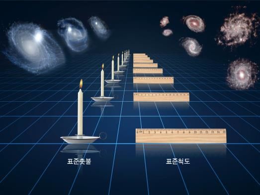 우주거리 측정에 활용되는 표준촛불과 표준척도의 개념도. (사진=천문연 제공) *재판매 및 DB 금지