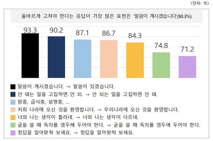 개선이 필요한 공공언어 국민 설문조사 결과. (문화체육관광부 제공) *재판매 및 DB 금지