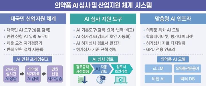 "AI가 의약품 심사한다"…식약처, 시스템개발 본격 시동