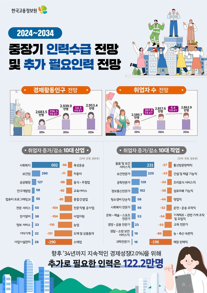 [서울=뉴시스] 2024~2034 중장기 인력수급 전망 및 추가 필요인력 전망. 2026.02.12. (자료=한국고용정보원 제공) *재판매 및 DB 금지