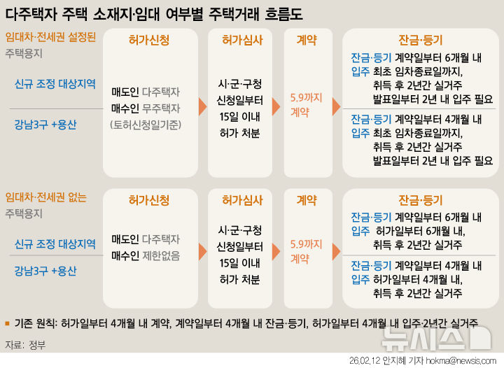 다주택자, 5월9일까지 매도계약하면 잔금 기한 4~6개월…중과세 보완안 확정