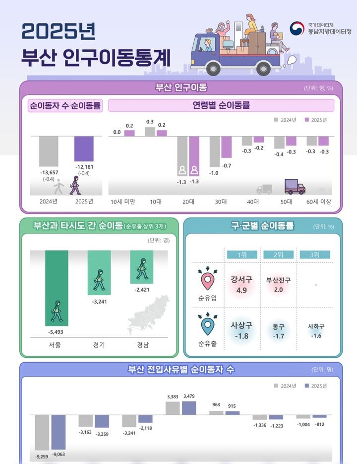 [부산=뉴시스] 지난해 부산 인구이동통계. (사진=동남지방데이터청 제공) 2026.02.12. photo@newsis.com&nbsp; *재판매 및 DB 금지