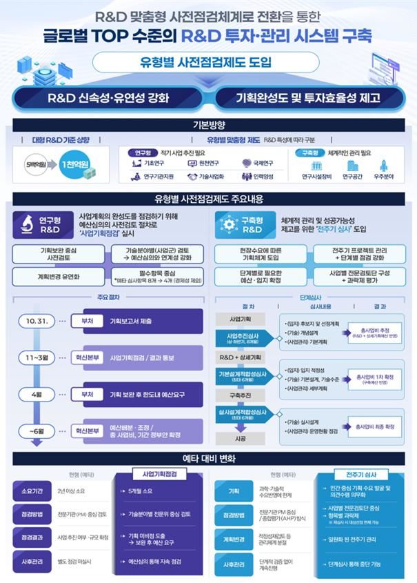 대형 R&D 투자·관리 시스템 혁신방안 인포그래픽. (사진=과기정통부 제공) *재판매 및 DB 금지