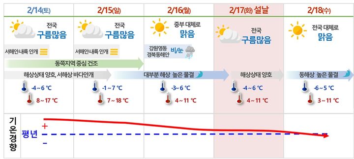 [서울=뉴시스] 설 연휴 날씨 요약 (자료=기상청 제공) 2026.02.12. photo@newsis.com *재판매 및 DB 금지
