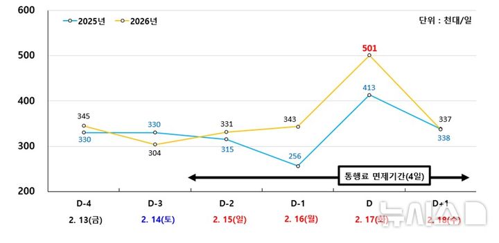 [청주=뉴시스] 설 연휴기간 충북권 고속도로 교통량 분석표 (자료=한국도로공사 충북본부 제공)