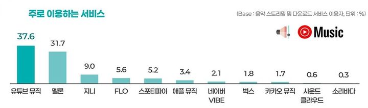 [서울=뉴시스] 한국콘텐츠진흥원이 지난해 11월 발간한 '2025 음악 이용자 조사'에 따르면 국내 음원 플랫폼 중 주 이용 서비스(1순위 기준)로 '유튜브 뮤직'을 꼽은 응답자는 37.6%로 가장 많았다. 2026.02.17. (사진=한국콘텐츠진흥원 보고서 캡처) *재판매 및 DB 금지