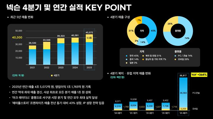 넥슨 작년 매출 사상 최대…신구 IP '승승장구'