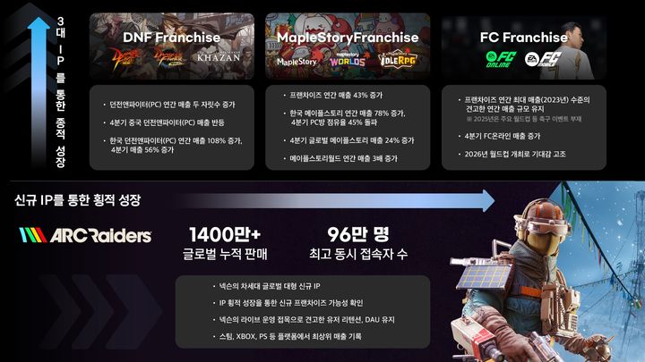 넥슨 '아크 레이더스' 새 날개 장착…"올 1분기도 역대 최대 실적" 자신